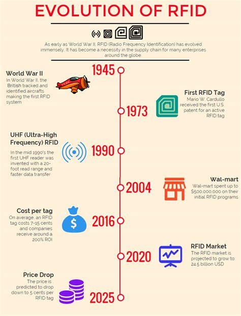 early rfid supply chain chip|history of rfid identification.